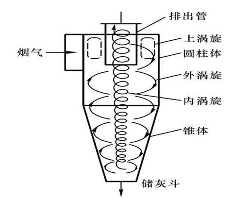 星空体育入口官网中邦旋风式除尘器数据监测通知(图1)